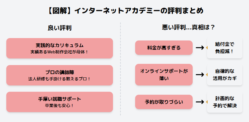 インターネットアカデミー 評判