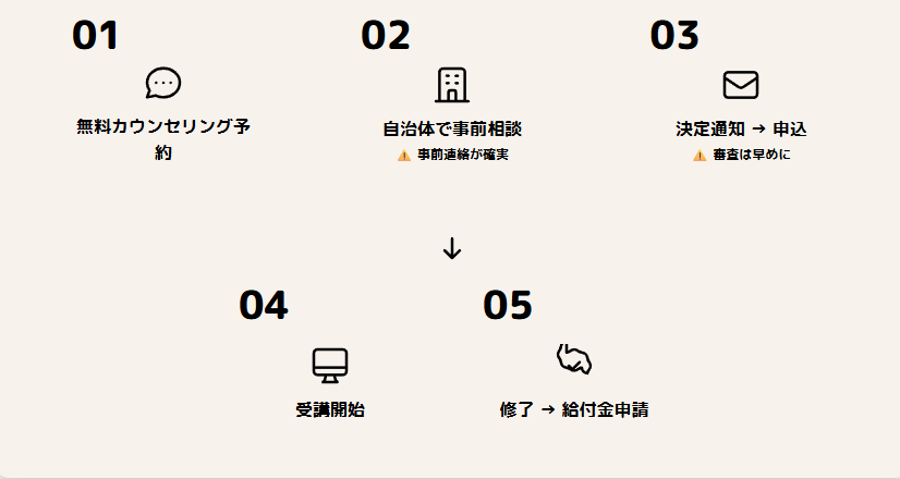 インターネットアカデミー給付金申請流れ