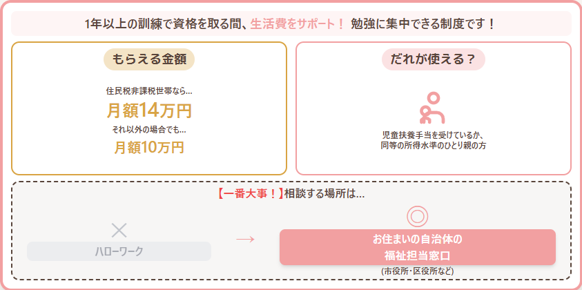 高等職業訓練促進給付金