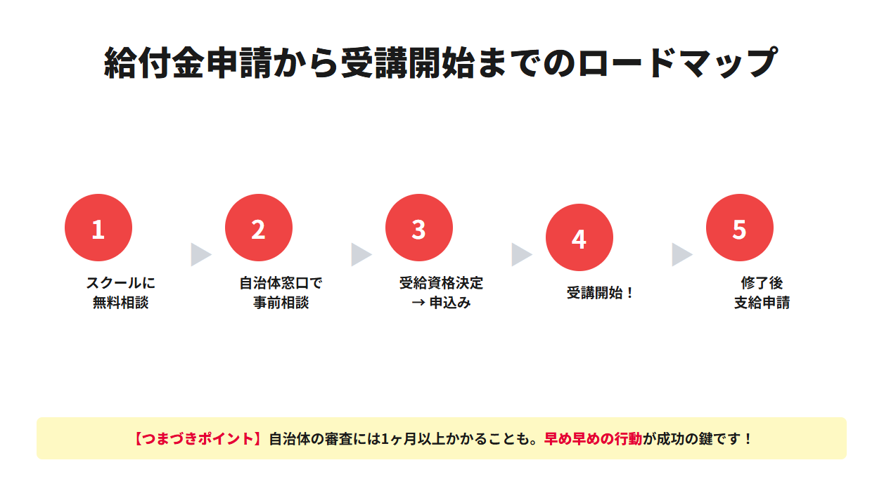 インターネット・アカデミー給付金申請から受講開始まで