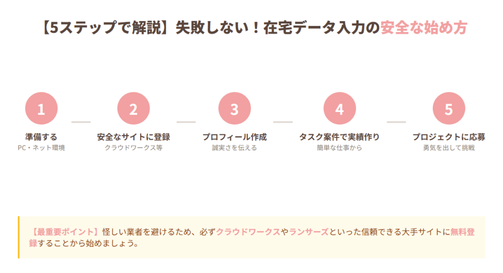 データ入力の５ステップ