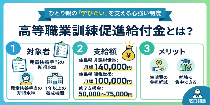 「高等職業訓練促進給付金の全体像」を視覚化したインフォグラフィック画像。中央にシングルマザー。左側に「対象者」、中央に「支給額と期間」、右側に「目的」の3つのカラムがアイコンと日本語テキストで解説されている。月額10万〜14万、上限4年、資格取得と生活費支援、安定した就職へのフローが分かりやすく示されている。