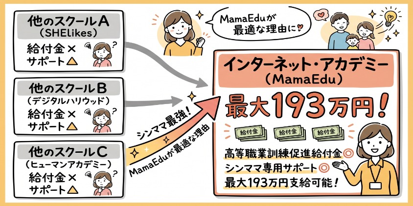他のスクールとインターネット・アカデミーをグラレコ風に比較。高等職業訓練促進給付金への正式対応、シンママ専用サポートの有無。最大193万円。