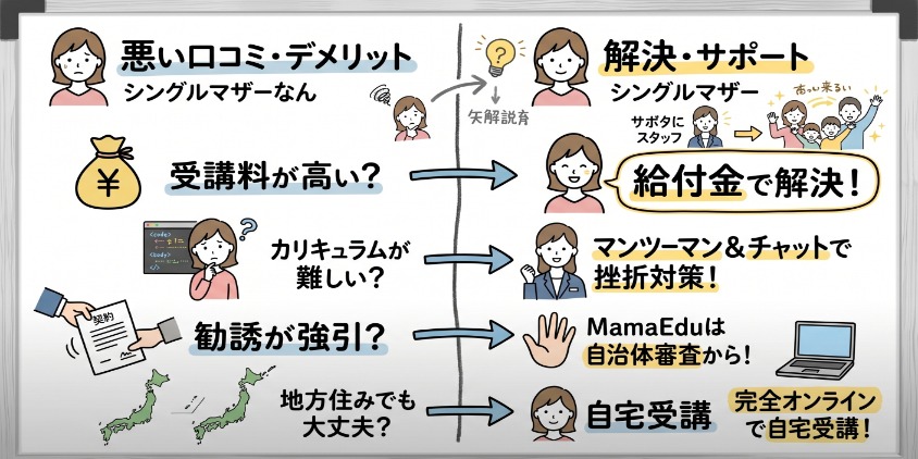 インターネット・アカデミーの悪い口コミ・デメリットをグラレコ風に図解。受講料が高い？カリキュラムが難しい？勧勧が強引？地方住みでも大丈夫？に対する解決策とサポート。