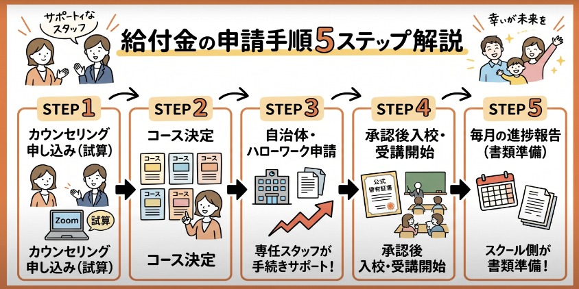 インターネット・アカデミーの給付金申請手順をグラレコ風に5ステップで解説。カウンセリングから毎月の報告まで専任スタッフがサポート。