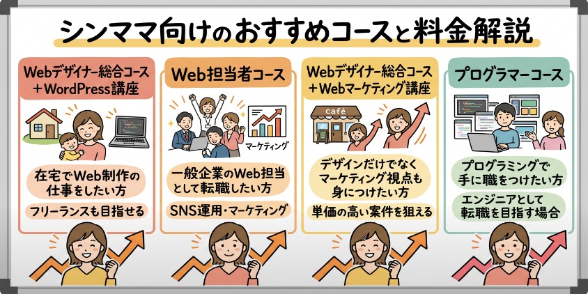 インターネット・アカデミーのシンママ向けおすすめコースと料金をグラレコ風に解説。目標別4コース。Webデザイナー総合コース＋WordPress講座が人気。