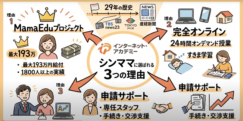 インターネット・アカデミーがシンママに選ばれる3つの理由をグラレコ風に図解。MamaEduプロジェクトの給付金、完全オンライン受講、申請サポート。