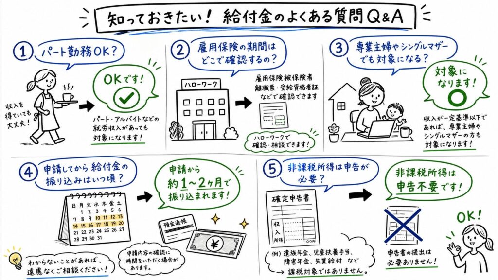 給付金に関する5つの質問と回答を手描きで図解。1)パート勤務OKとチェックマーク、2)ハローワークと雇用保険期間確認書類、3)専業主婦シンママと承認シンボル、4)カレンダーと振り込み1-2ヶ月、5)非課税所得で確定申告不要。吹き出しと矢印で表現
