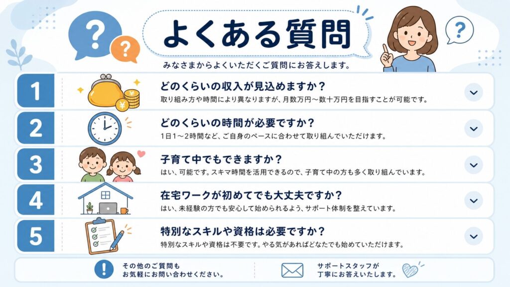 よくある質問セクションのインフォグラフィック。疑問符アイコン、「よくある質問」の日本語テキスト入り吹き出し、1から5までの番号付きリスト。お金、時間、子ども、在宅ワークを表すアイコンで整理されたグリッドデザイン。青とオレンジのソフトな配色、親しみやすく情報的なビジュアルスタイル