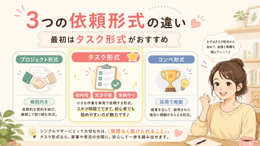 3つの依頼形式の違いと、シングルマザーがまず選ぶべき形式