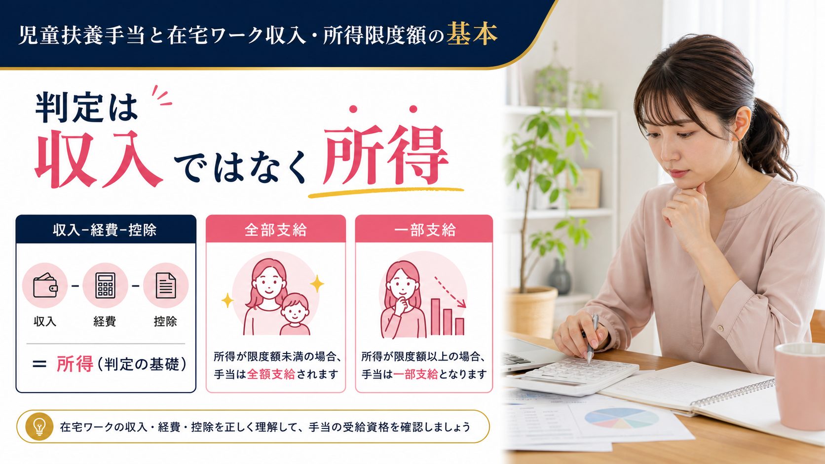 シンママの在宅ワーク教科書の記事「児童扶養手当はいくらまで働ける?在宅ワーク収入と所得限度額ガイド」の見出し「児童扶養手当は在宅ワークの収入でいくらまでもらえる?所得限度額の基本」を説明する画像。判定は「収入」ではなく「所得(収入-必要経費-各種控除)」で行われる、全部支給・一部支給・支給停止の3段階の仕組み、所得限度額は「扶養親族(主に子ども)の人数」によって変わる点を図解