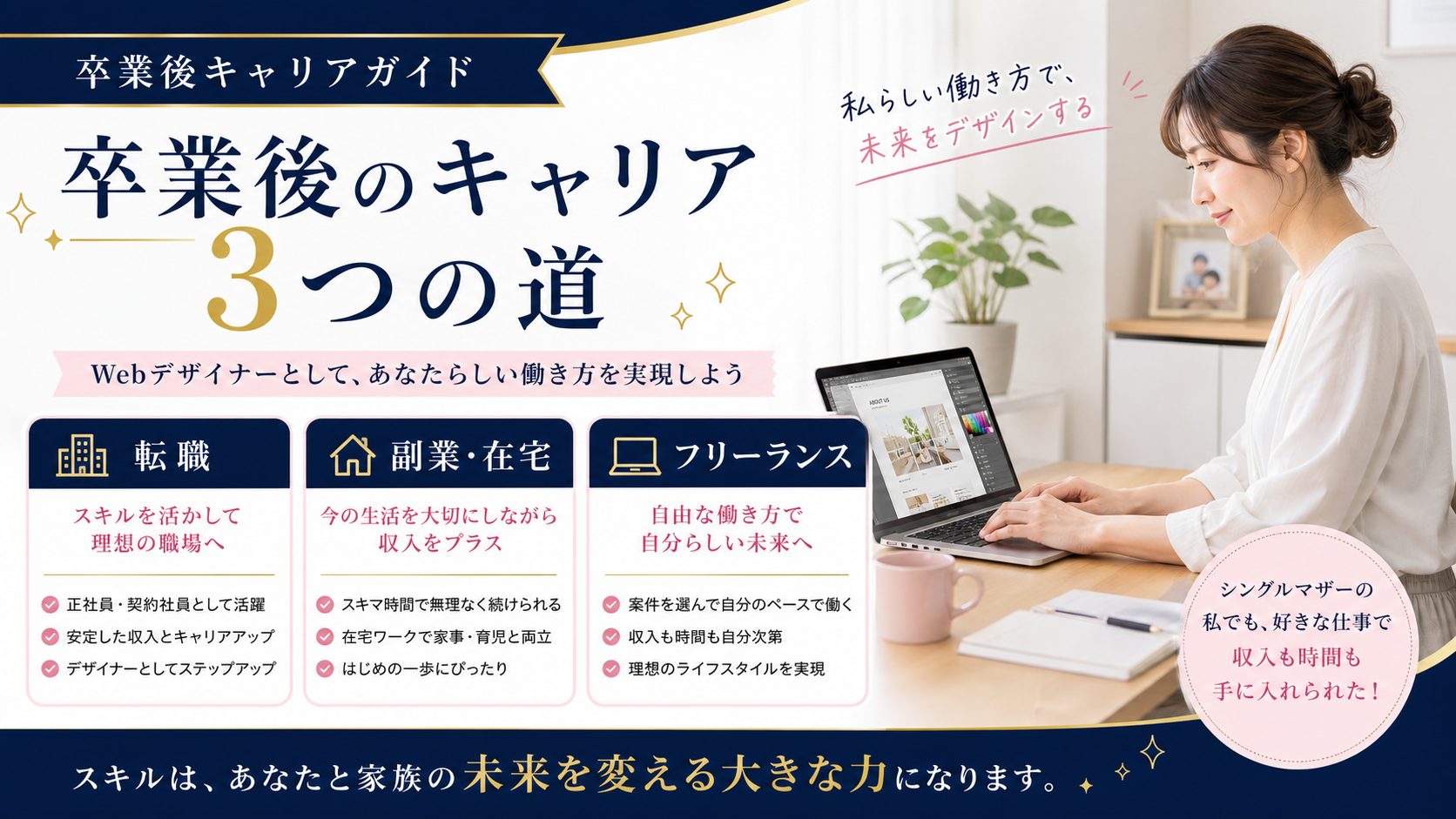 シンママの在宅ワーク教科書の記事「ひとり親がWebデザインを学ぶならココ！MamaEduプロジェクトの特徴」の見出し「卒業後キャリアガイド｜Webデザイナー転職・副業・フリーランスで活躍」を説明する画像。就職・転職サポートでスキルアップ＆キャリア形成、副業・在宅案件で収入を増やす実践方法、フリーランスとして自立支援を受ける流れを図解