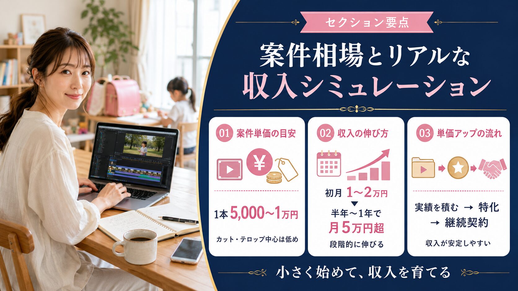 シンママの在宅ワーク教科書の記事「【未経験OK】シングルマザーの動画編集在宅ワーク｜必要スキル・案件相場を解説」の見出し「案件相場とリアルな収入シミュレーション」を説明する画像。案件単価の目安（1本5,000〜1万円）、収入の伸び方（初月1〜2万円→半年〜1年で月5万円超え）、単価を上げる方法（実績を積む→専門ジャンル特化→継続契約化）を図解