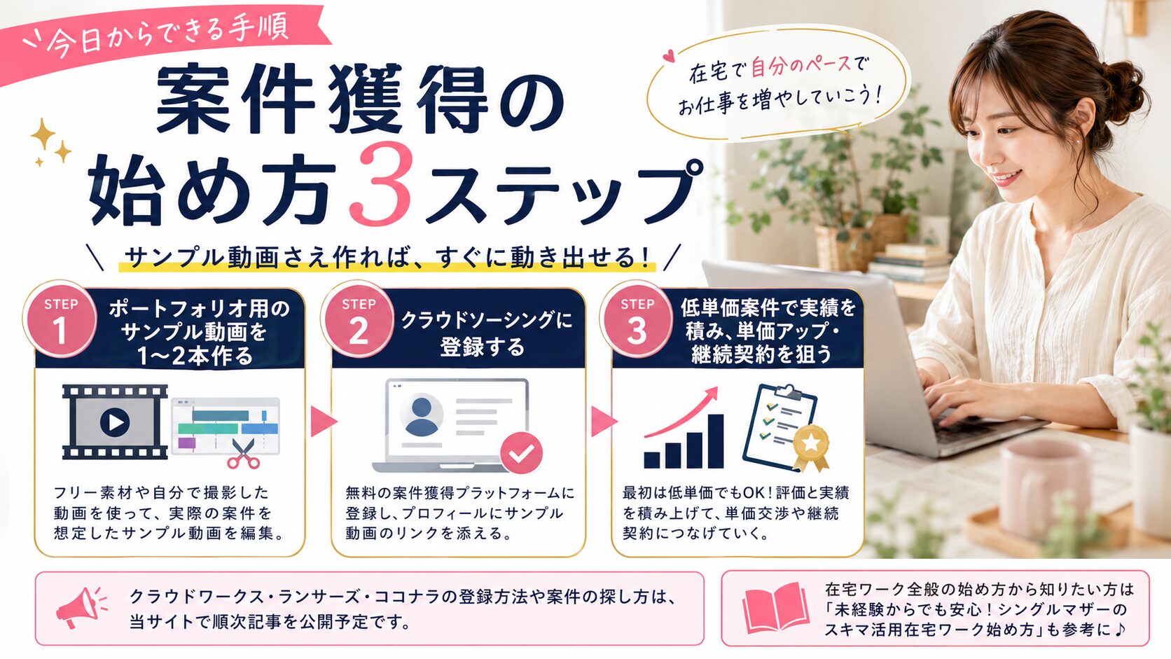 シンママの在宅ワーク教科書の記事「【未経験OK】シングルマザーの動画編集在宅ワーク｜必要スキル・案件相場を解説」の見出し「案件獲得の始め方3ステップ」を説明する画像