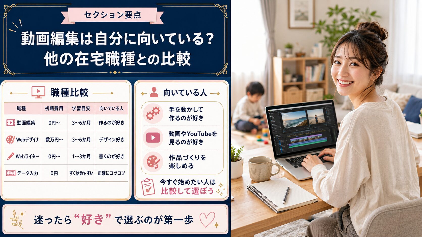 シンママの在宅ワーク教科書の記事「【未経験OK】シングルマザーの動画編集在宅ワーク｜必要スキル・案件相場を解説」の見出し「動画編集は自分に向いている？他の在宅職種との比較」を説明する画像。Webデザイナー・Webライター・データ入力との比較表、「じっとPC作業より手を動かして作るのが好き」な人に動画編集は向くを図解