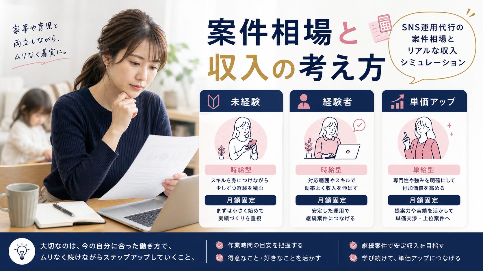 シンママの在宅ワーク教科書の記事「SNS運用代行はシングルマザーに向いてる？始め方と案件選びのコツ」の見出し「案件相場とリアルな収入シミュレーション」を説明する画像。未経験は月1〜5万円、経験者は月5〜10万円以上が目安、時給型と月額固定型の違い、単価を上げる方法を図解