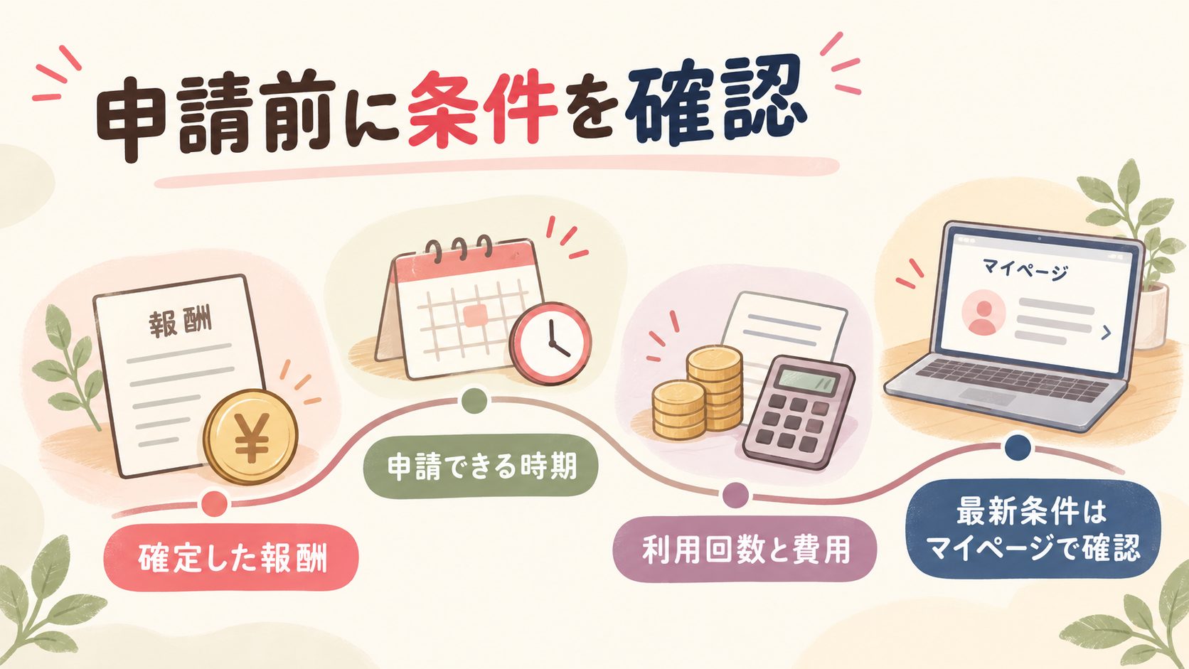 確定報酬と申請時期と利用費用を確認する前払い条件の図
